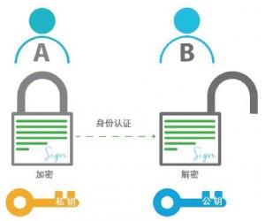工业网络安全趋势：公钥加密